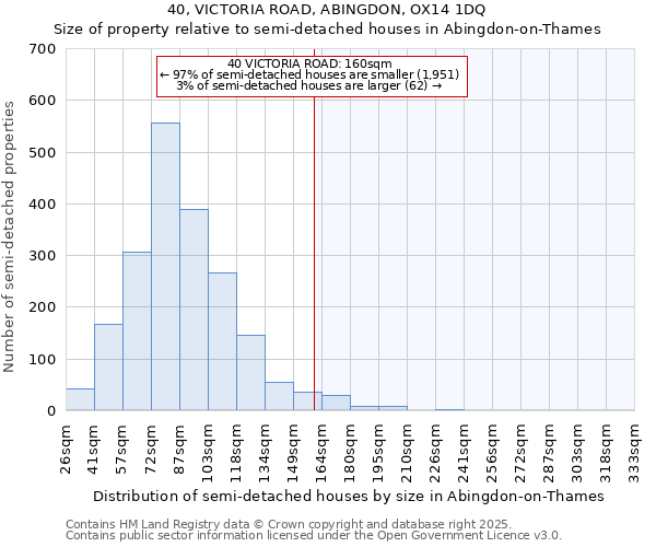 40, VICTORIA ROAD, ABINGDON, OX14 1DQ: Size of property relative to semi-detached houses houses in Abingdon-on-Thames