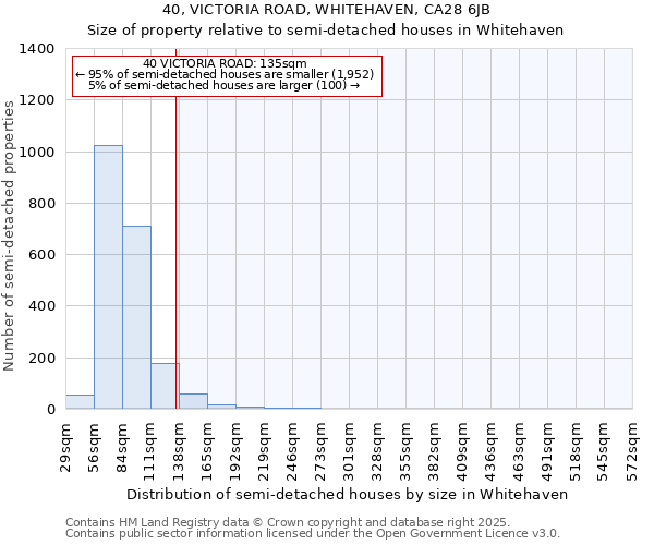40, VICTORIA ROAD, WHITEHAVEN, CA28 6JB: Size of property relative to semi-detached houses houses in Whitehaven