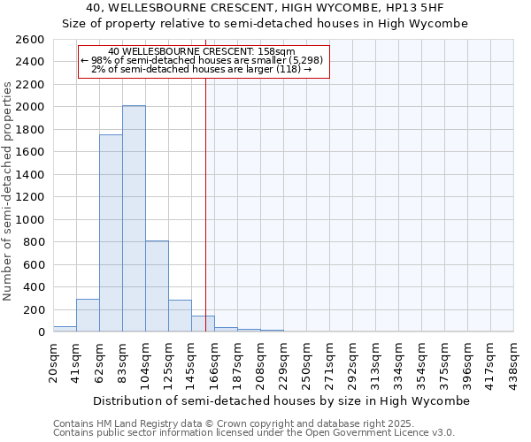 40, WELLESBOURNE CRESCENT, HIGH WYCOMBE, HP13 5HF: Size of property relative to semi-detached houses houses in High Wycombe