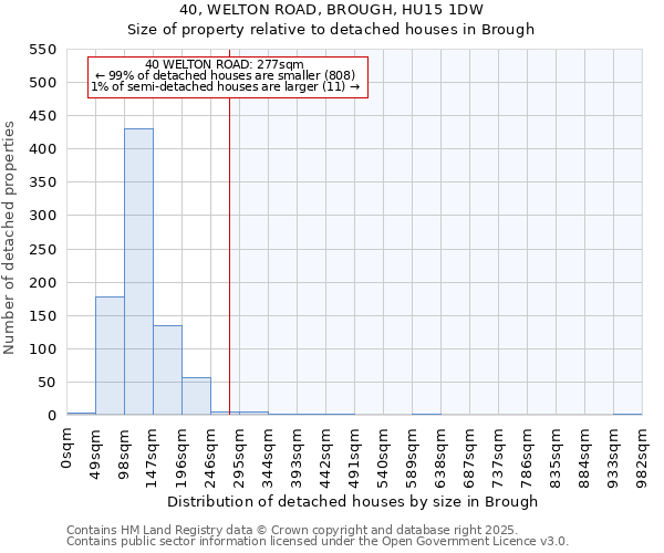 40, WELTON ROAD, BROUGH, HU15 1DW: Size of property relative to detached houses houses in Brough