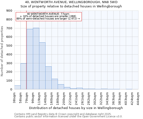 40, WENTWORTH AVENUE, WELLINGBOROUGH, NN8 5WD: Size of property relative to detached houses in Wellingborough