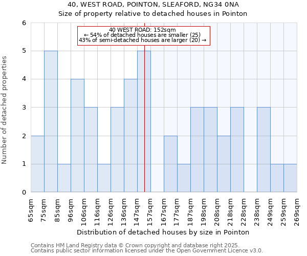40, WEST ROAD, POINTON, SLEAFORD, NG34 0NA: Size of property relative to detached houses houses in Pointon