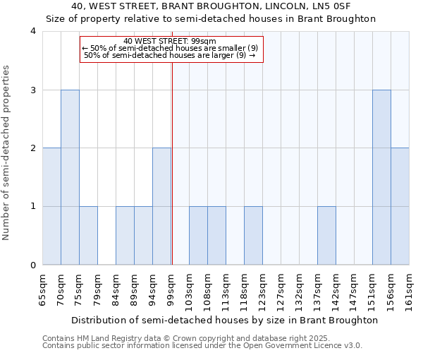 40, WEST STREET, BRANT BROUGHTON, LINCOLN, LN5 0SF: Size of property relative to detached houses in Brant Broughton