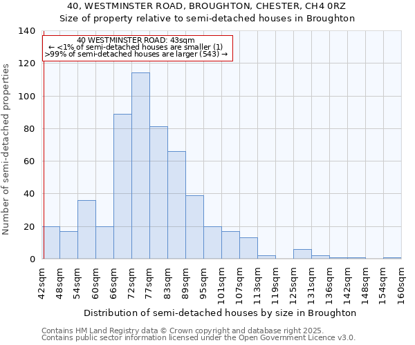 40, WESTMINSTER ROAD, BROUGHTON, CHESTER, CH4 0RZ: Size of property relative to semi-detached houses houses in Broughton