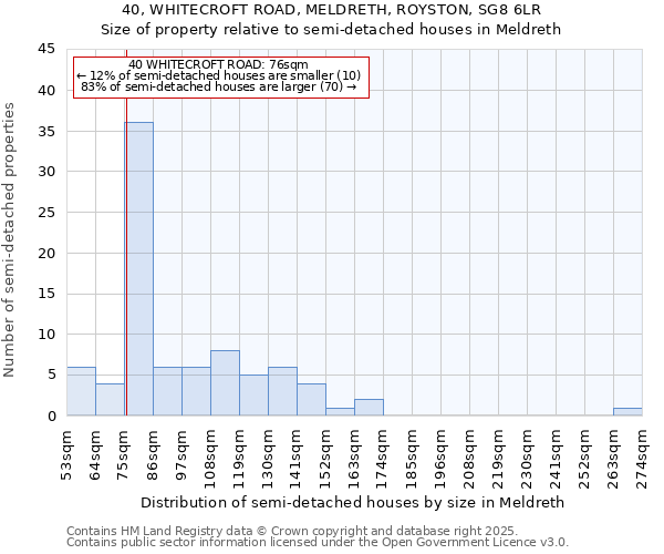 40, WHITECROFT ROAD, MELDRETH, ROYSTON, SG8 6LR: Size of property relative to semi-detached houses houses in Meldreth