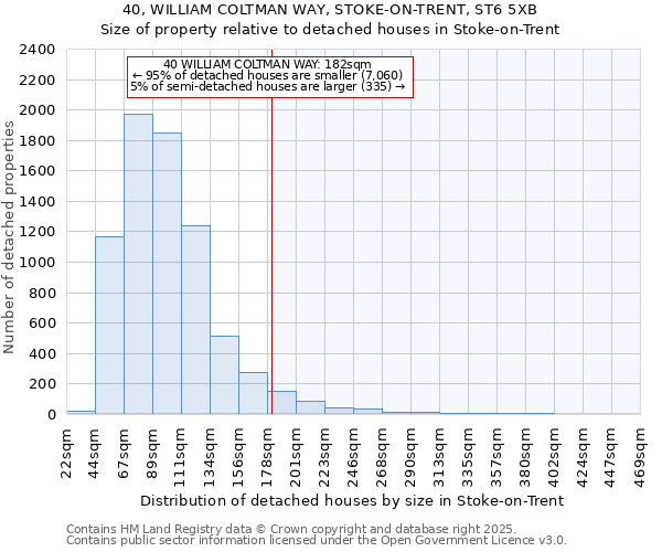 40, WILLIAM COLTMAN WAY, STOKE-ON-TRENT, ST6 5XB: Size of property relative to detached houses houses in Stoke-on-Trent