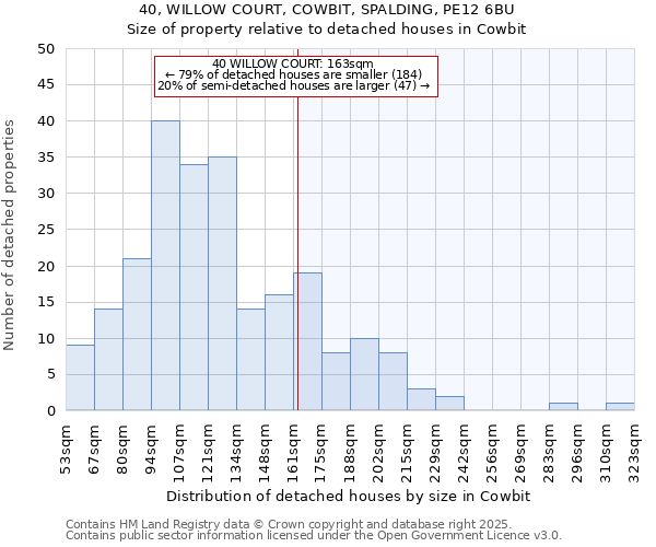 40, WILLOW COURT, COWBIT, SPALDING, PE12 6BU: Size of property relative to detached houses houses in Cowbit