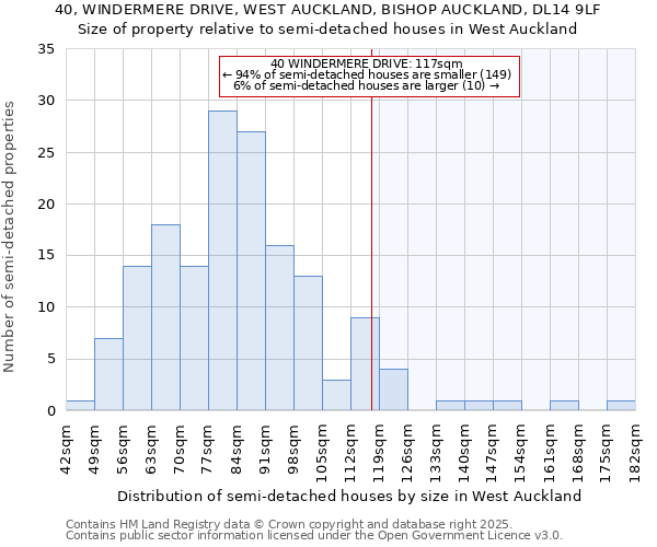 40, WINDERMERE DRIVE, WEST AUCKLAND, BISHOP AUCKLAND, DL14 9LF: Size of property relative to semi-detached houses houses in West Auckland