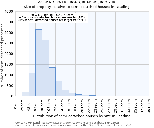 40, WINDERMERE ROAD, READING, RG2 7HP: Size of property relative to detached houses in Reading