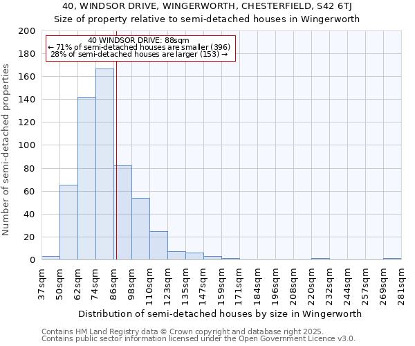 40, WINDSOR DRIVE, WINGERWORTH, CHESTERFIELD, S42 6TJ: Size of property relative to semi-detached houses houses in Wingerworth