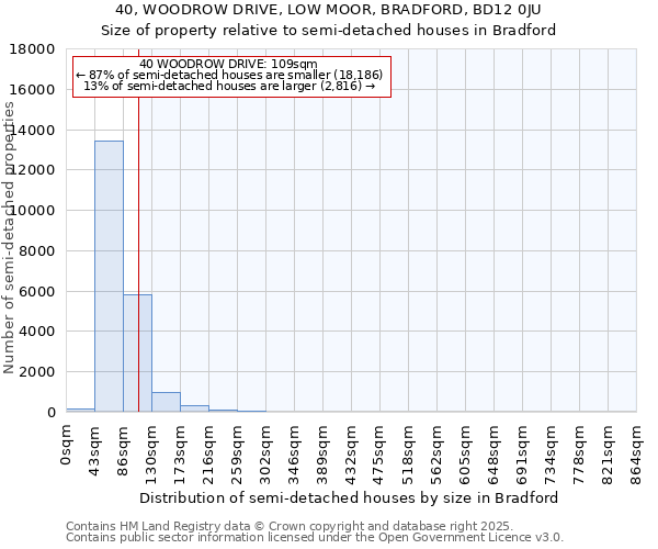 40, WOODROW DRIVE, LOW MOOR, BRADFORD, BD12 0JU: Size of property relative to semi-detached houses houses in Bradford