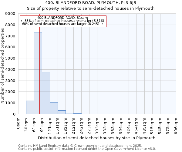 400, BLANDFORD ROAD, PLYMOUTH, PL3 6JB: Size of property relative to semi-detached houses houses in Plymouth