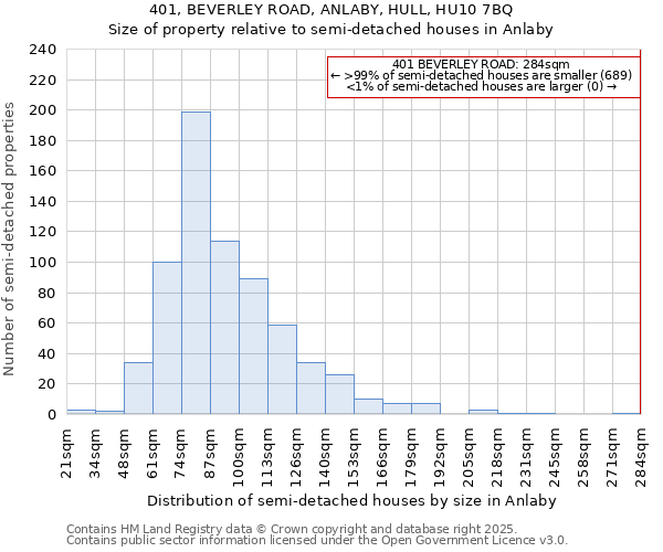 401, BEVERLEY ROAD, ANLABY, HULL, HU10 7BQ: Size of property relative to semi-detached houses houses in Anlaby