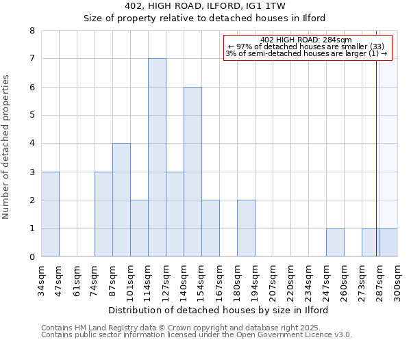 402, HIGH ROAD, ILFORD, IG1 1TW: Size of property relative to detached houses houses in Ilford