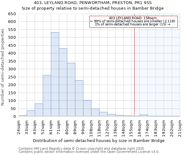 403, LEYLAND ROAD, PENWORTHAM, PRESTON, PR1 9SS: Size of property relative to semi-detached houses houses in Bamber Bridge