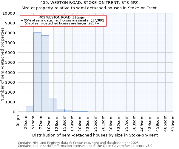 409, WESTON ROAD, STOKE-ON-TRENT, ST3 6PZ: Size of property relative to semi-detached houses houses in Stoke-on-Trent