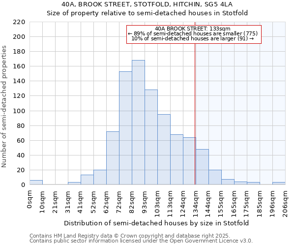 40A, BROOK STREET, STOTFOLD, HITCHIN, SG5 4LA: Size of property relative to detached houses in Stotfold