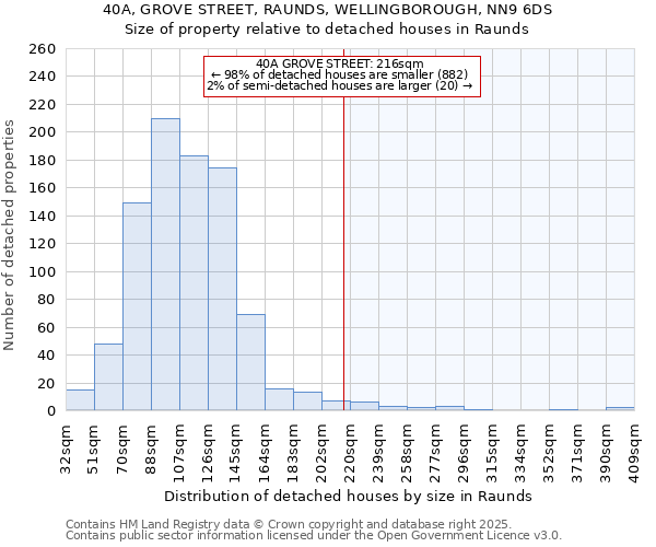 40A, GROVE STREET, RAUNDS, WELLINGBOROUGH, NN9 6DS: Size of property relative to detached houses houses in Raunds