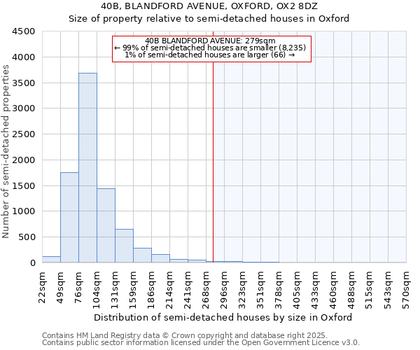 40B, BLANDFORD AVENUE, OXFORD, OX2 8DZ: Size of property relative to semi-detached houses houses in Oxford