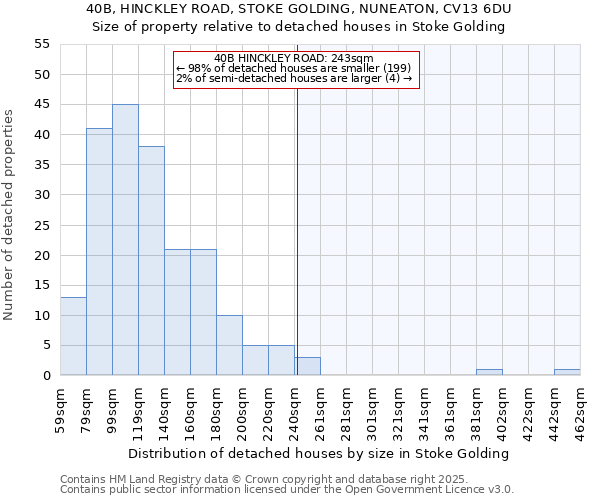 40B, HINCKLEY ROAD, STOKE GOLDING, NUNEATON, CV13 6DU: Size of property relative to detached houses houses in Stoke Golding