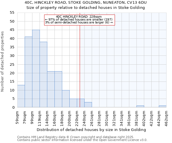 40C, HINCKLEY ROAD, STOKE GOLDING, NUNEATON, CV13 6DU: Size of property relative to detached houses houses in Stoke Golding