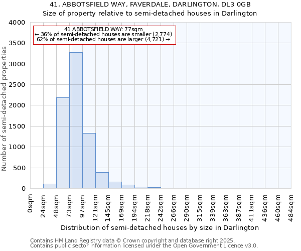 41, ABBOTSFIELD WAY, FAVERDALE, DARLINGTON, DL3 0GB: Size of property relative to semi-detached houses houses in Darlington