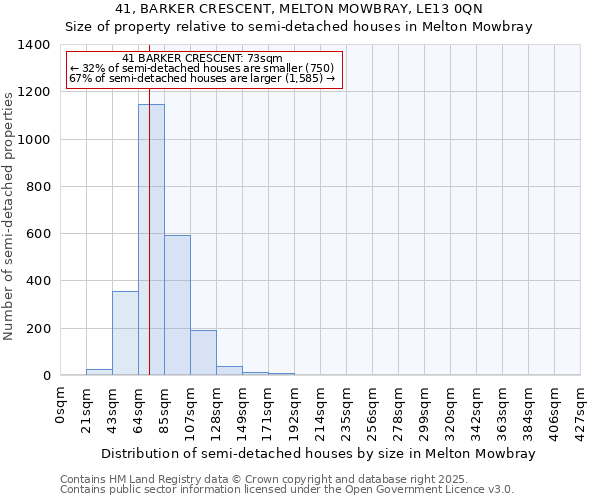 41, BARKER CRESCENT, MELTON MOWBRAY, LE13 0QN: Size of property relative to semi-detached houses houses in Melton Mowbray