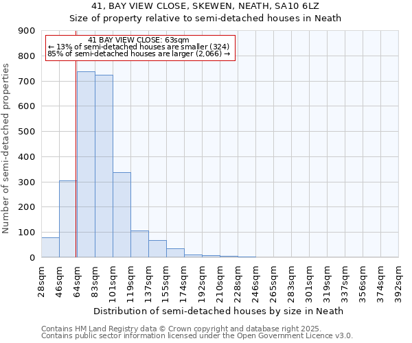 41, BAY VIEW CLOSE, SKEWEN, NEATH, SA10 6LZ: Size of property relative to semi-detached houses houses in Neath