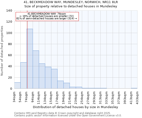 41, BECKMEADOW WAY, MUNDESLEY, NORWICH, NR11 8LR: Size of property relative to detached houses houses in Mundesley