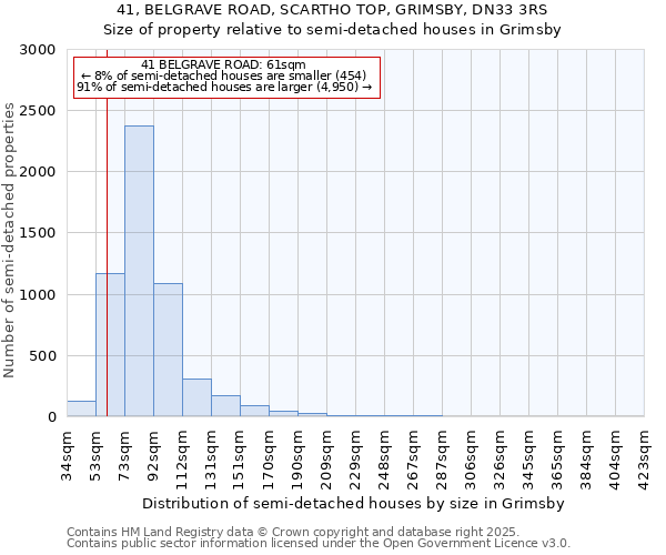 41, BELGRAVE ROAD, SCARTHO TOP, GRIMSBY, DN33 3RS: Size of property relative to semi-detached houses houses in Grimsby