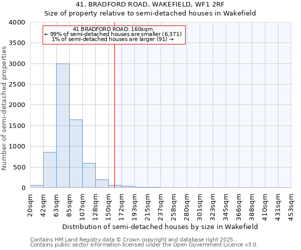 41, BRADFORD ROAD, WAKEFIELD, WF1 2RF: Size of property relative to semi-detached houses houses in Wakefield
