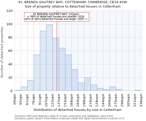 41, BRENDA GAUTREY WAY, COTTENHAM, CAMBRIDGE, CB24 8XW: Size of property relative to detached houses houses in Cottenham