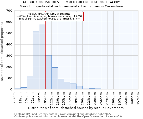 41, BUCKINGHAM DRIVE, EMMER GREEN, READING, RG4 8RY: Size of property relative to semi-detached houses houses in Caversham