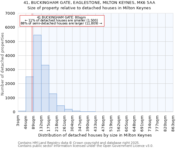 41, BUCKINGHAM GATE, EAGLESTONE, MILTON KEYNES, MK6 5AA: Size of property relative to detached houses in Milton Keynes