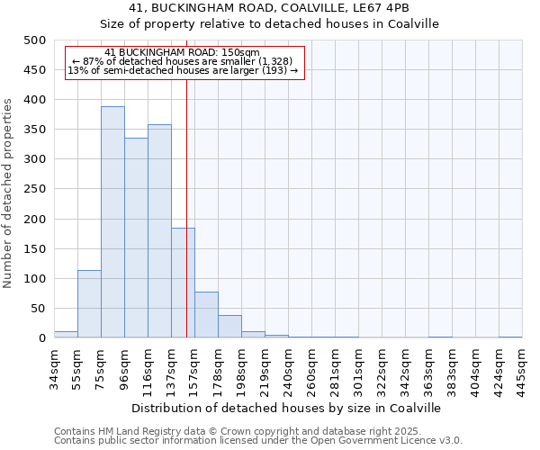 41, BUCKINGHAM ROAD, COALVILLE, LE67 4PB: Size of property relative to detached houses houses in Coalville