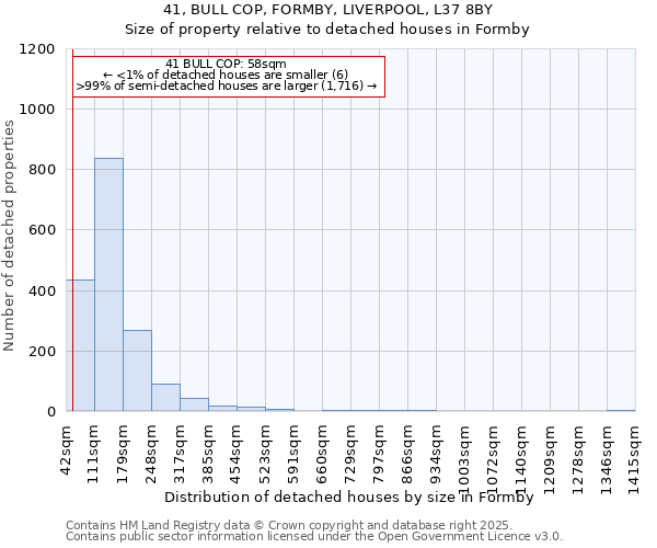 41, BULL COP, FORMBY, LIVERPOOL, L37 8BY: Size of property relative to detached houses houses in Formby