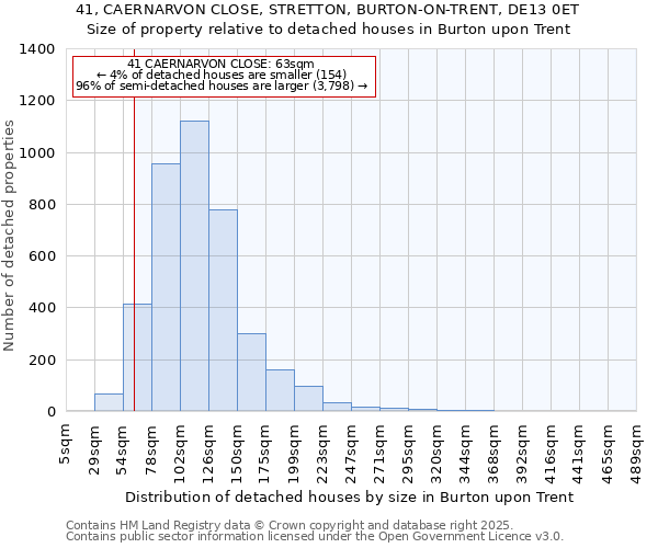 41, CAERNARVON CLOSE, STRETTON, BURTON-ON-TRENT, DE13 0ET: Size of property relative to detached houses houses in Burton upon Trent