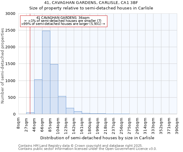 41, CAVAGHAN GARDENS, CARLISLE, CA1 3BF: Size of property relative to semi-detached houses houses in Carlisle