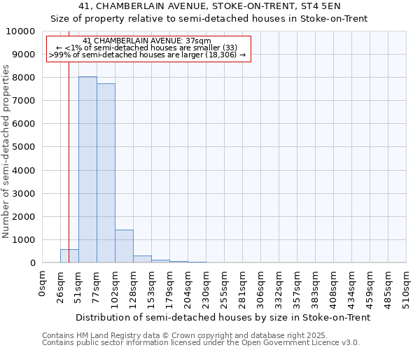 41, CHAMBERLAIN AVENUE, STOKE-ON-TRENT, ST4 5EN: Size of property relative to semi-detached houses houses in Stoke-on-Trent