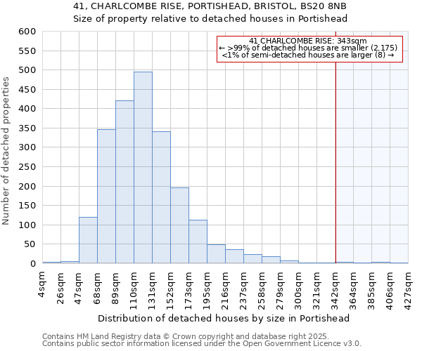 41, CHARLCOMBE RISE, PORTISHEAD, BRISTOL, BS20 8NB: Size of property relative to detached houses houses in Portishead