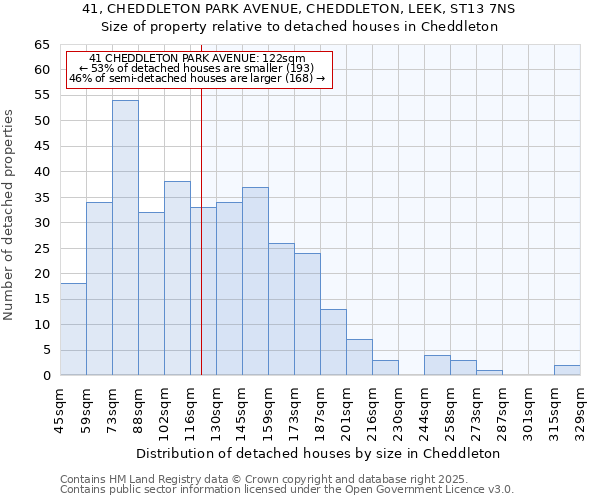 41, CHEDDLETON PARK AVENUE, CHEDDLETON, LEEK, ST13 7NS: Size of property relative to detached houses houses in Cheddleton