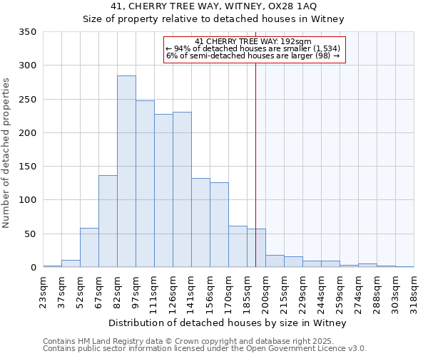 41, CHERRY TREE WAY, WITNEY, OX28 1AQ: Size of property relative to detached houses houses in Witney