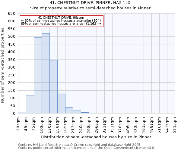 41, CHESTNUT DRIVE, PINNER, HA5 1LX: Size of property relative to semi-detached houses houses in Pinner