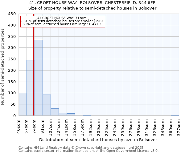 41, CROFT HOUSE WAY, BOLSOVER, CHESTERFIELD, S44 6FF: Size of property relative to semi-detached houses houses in Bolsover