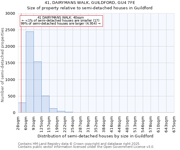 41, DAIRYMANS WALK, GUILDFORD, GU4 7FE: Size of property relative to semi-detached houses houses in Guildford