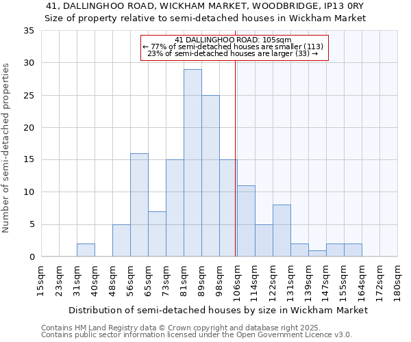41, DALLINGHOO ROAD, WICKHAM MARKET, WOODBRIDGE, IP13 0RY: Size of property relative to semi-detached houses houses in Wickham Market
