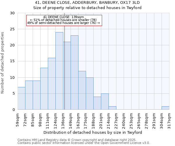 41, DEENE CLOSE, ADDERBURY, BANBURY, OX17 3LD: Size of property relative to detached houses in Twyford