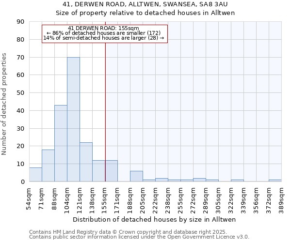 41, DERWEN ROAD, ALLTWEN, SWANSEA, SA8 3AU: Size of property relative to detached houses houses in Alltwen