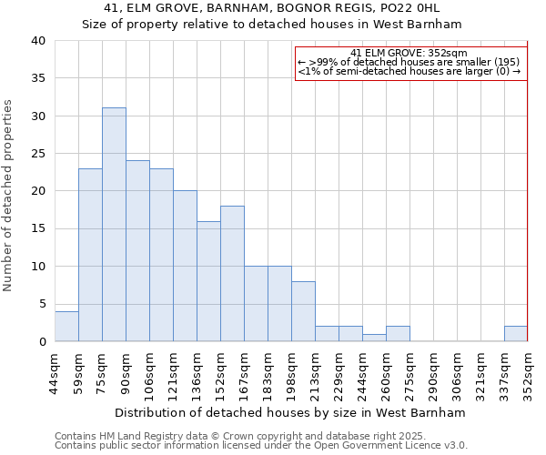 41, ELM GROVE, BARNHAM, BOGNOR REGIS, PO22 0HL: Size of property relative to detached houses in West Barnham