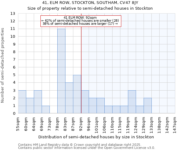 41, ELM ROW, STOCKTON, SOUTHAM, CV47 8JY: Size of property relative to detached houses in Stockton